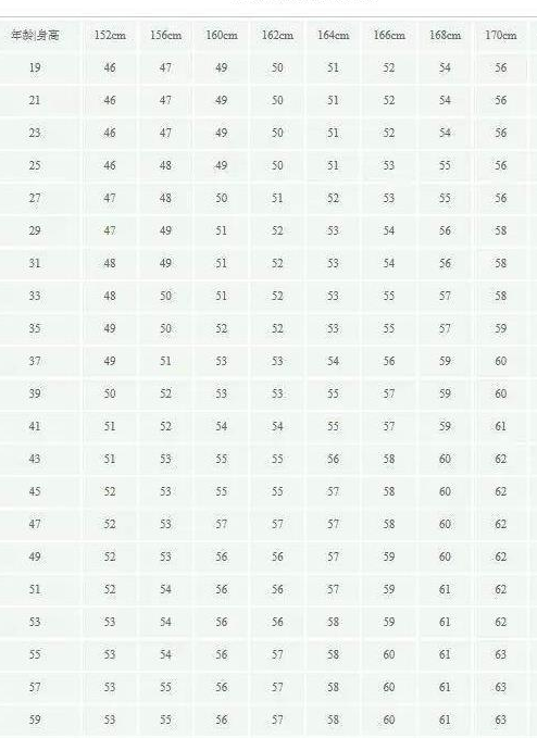 女性152-176cm标准体重对照表,自测一下,也许你不胖