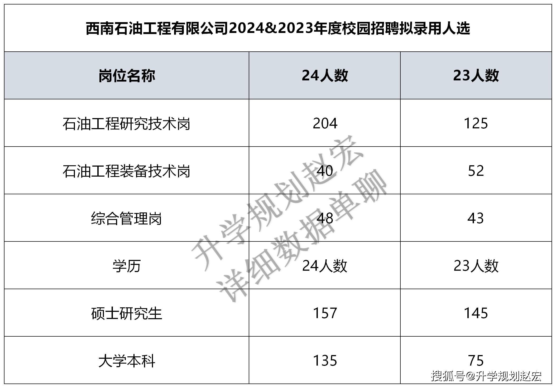 中国石油2023秋季校招15903人,研究生占50,西南石油大学902人中石化