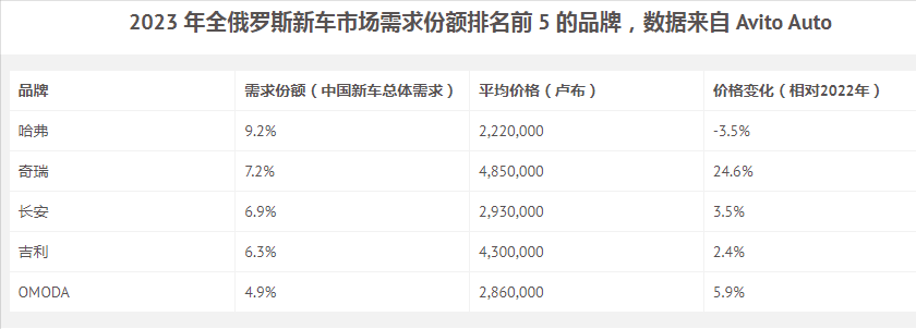 2023年俄罗斯最受欢迎的中国汽车品牌，哈弗超奇瑞排第一 搜狐汽车 搜狐网