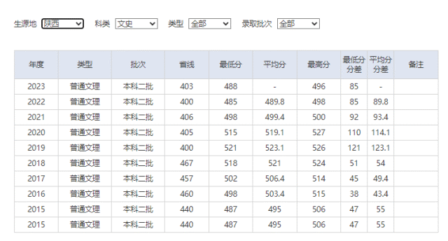 一文了解,2023最新錄取分數