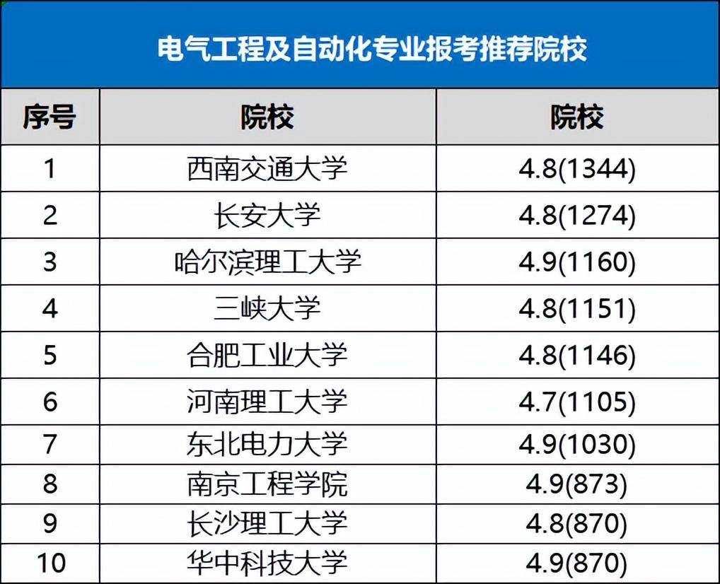 自动化专业高校排名(自动化专业的三大证书)