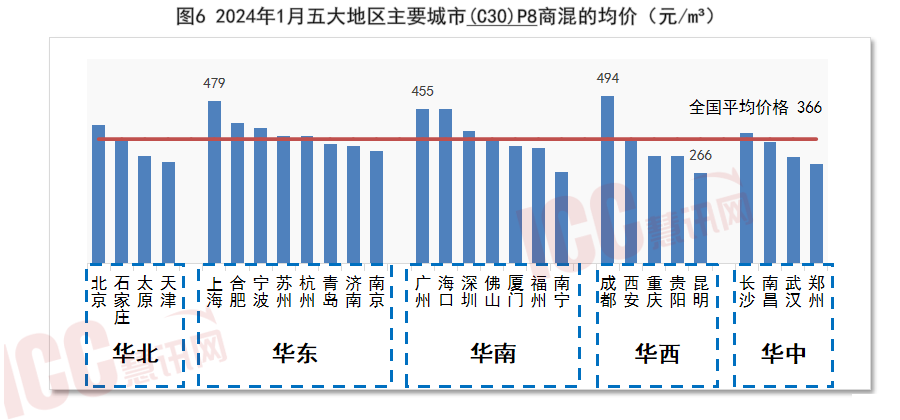 瑞達恆研究院丨全國混凝土價格走勢分析,月度報告(年1