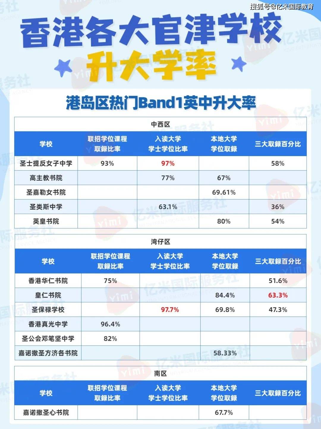 2024年香港86間官津英中的dse本地升學率_家長_成績