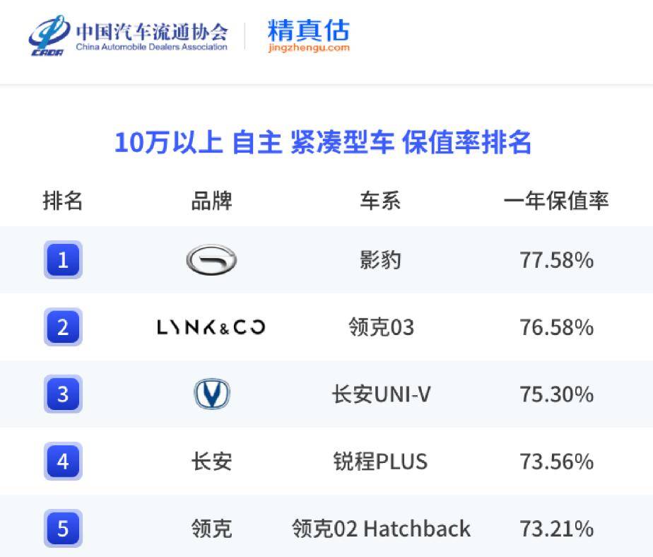 2023年国产品牌保值率排名 吉利,长安很抢手 领克09成"黑马"_搜狐汽车