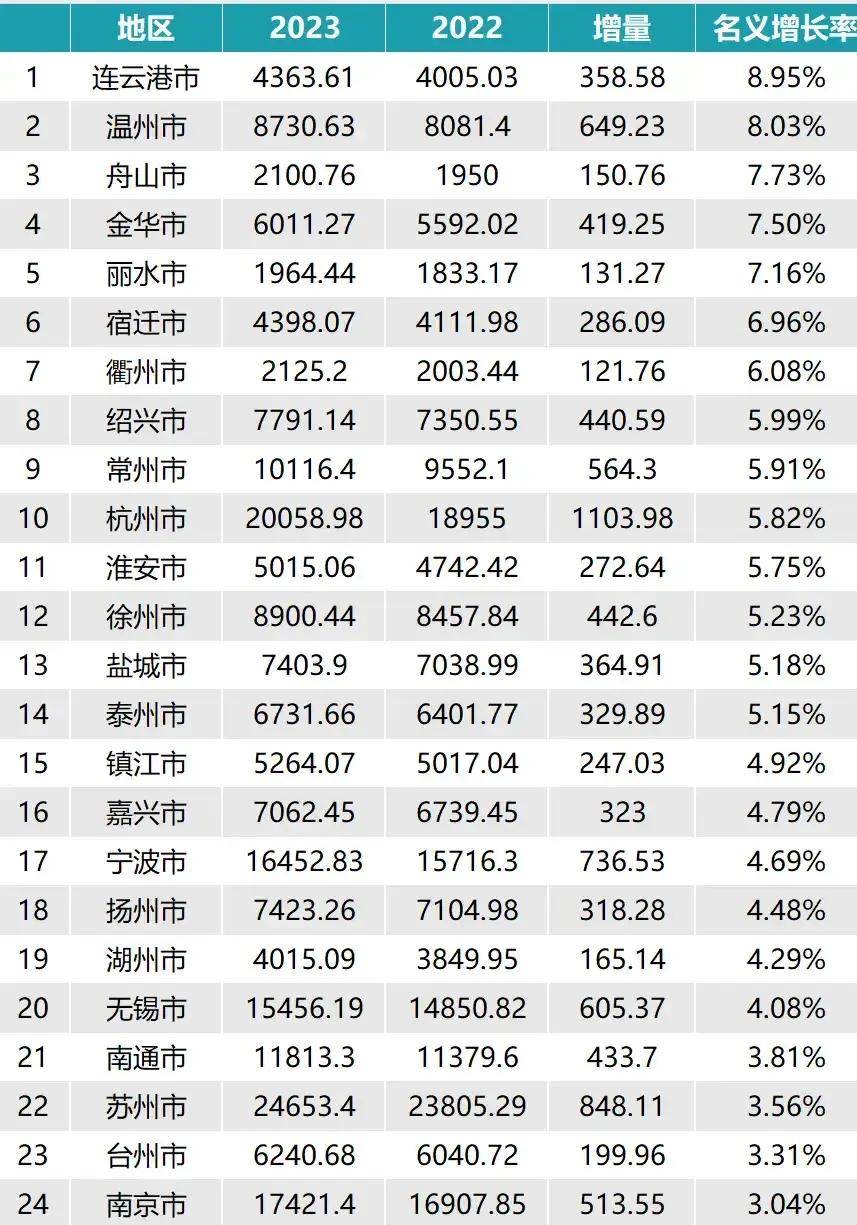 连云港,温州增速领跑江浙24市,台州,南京需要加油_江苏_城市_浙江