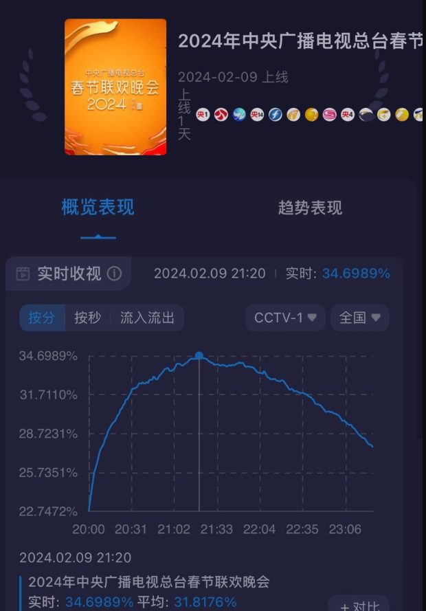 原创
            龙年春晚收视出炉！最高破34%，沈腾马丽下跌，刘谦魔术收视最高封面图