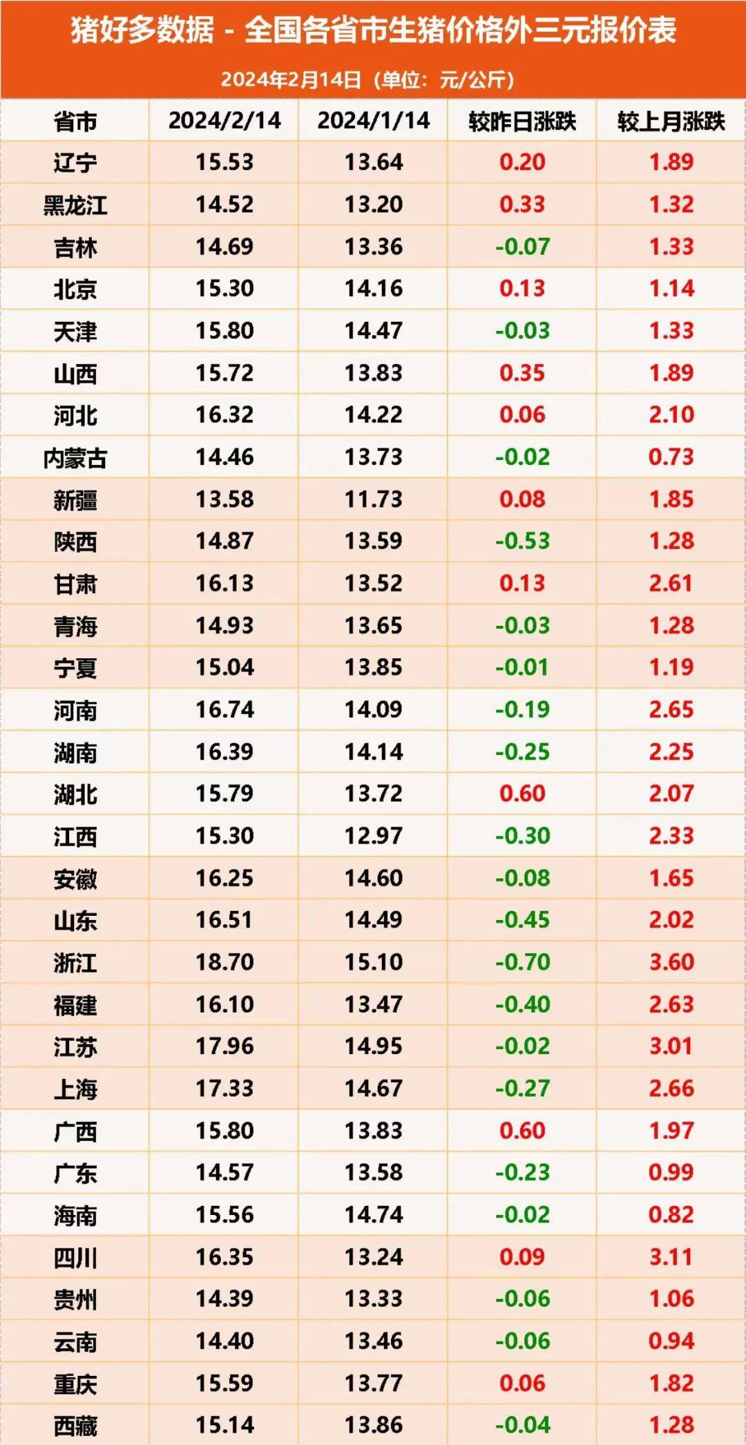 个人认为,未来2-3日生猪价格或将跌势趋缓,短期内,受市场的多空博弈