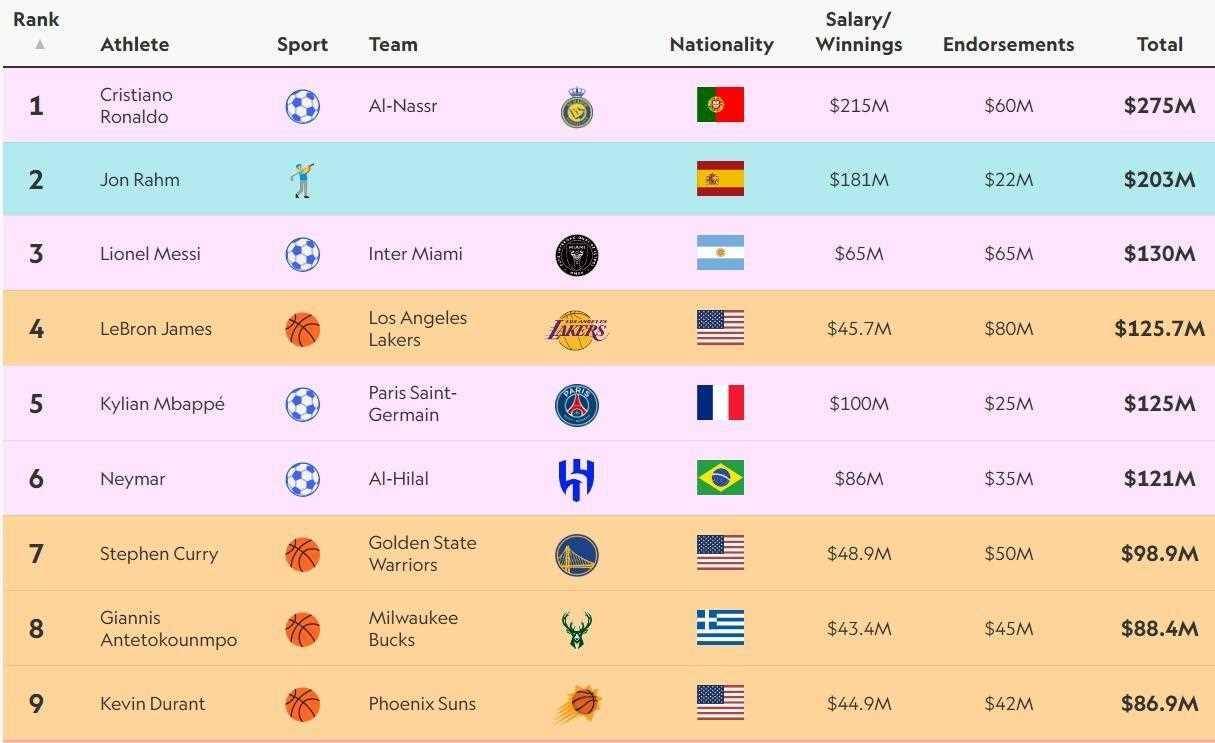 75亿美元第1,足篮各4_商业