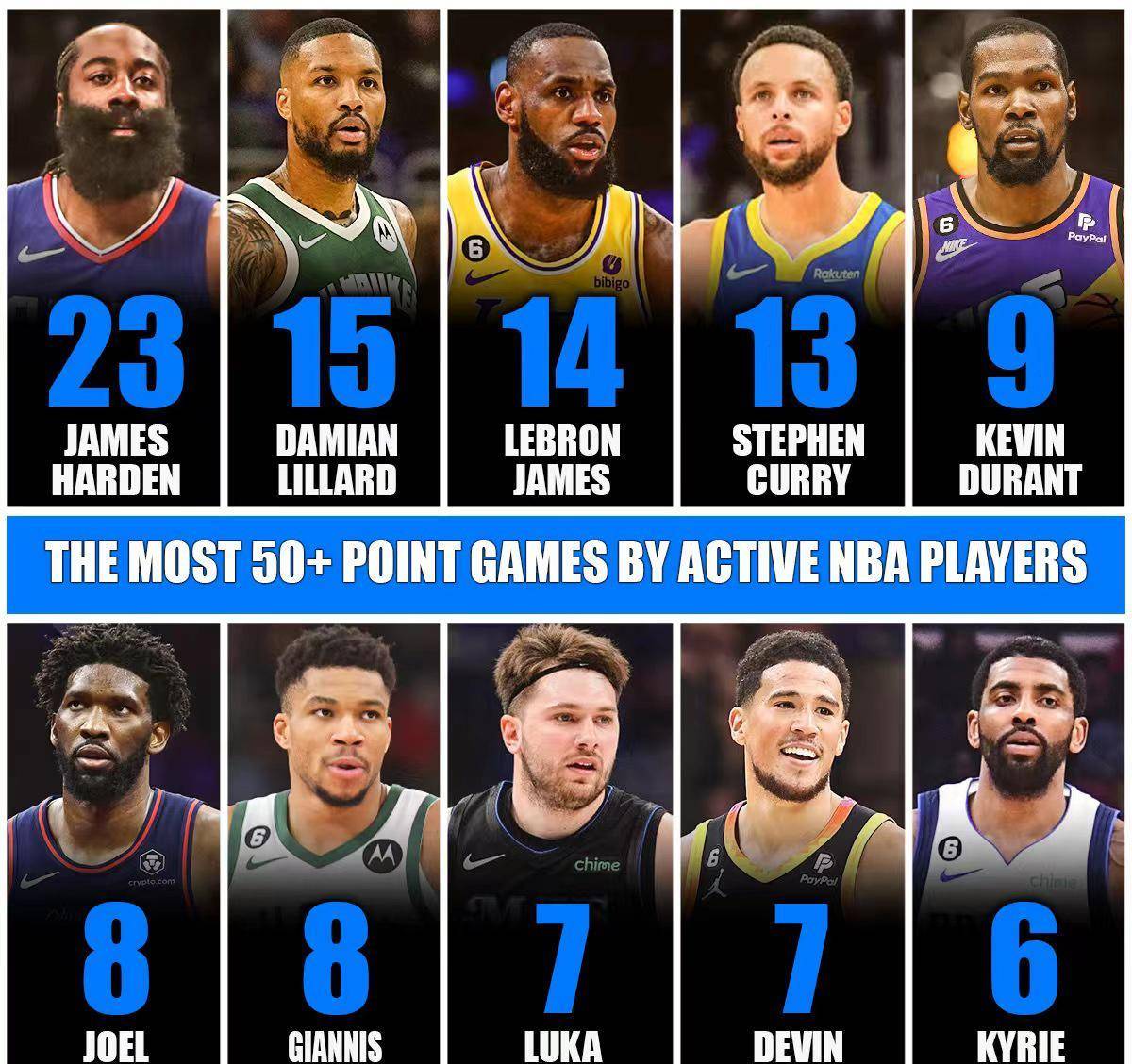 nba现役取得50 次数前十的名单!谁有机会打破哈登纪录!_得分_球员_1