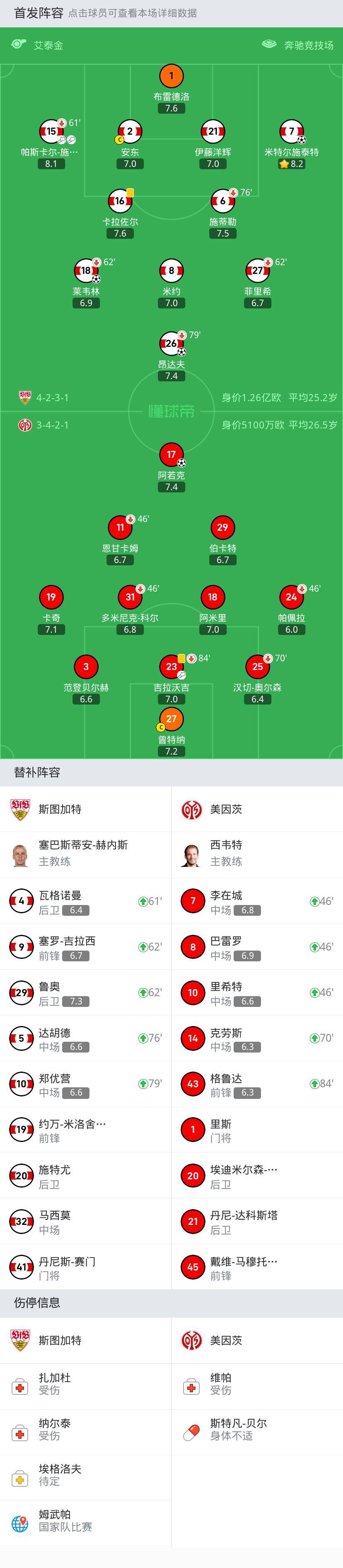 斯图加特3-1美因茨,昂达夫,莱韦林破门,阿若克扳回_特
