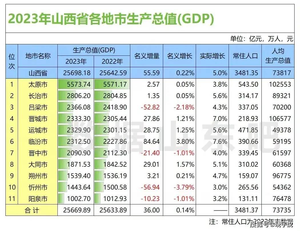 山西各市2023年gdp排名:四市负增长,运城临汾差距缩小