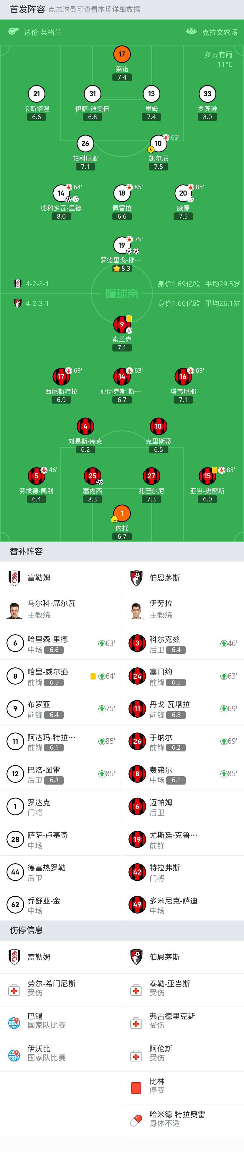 富勒姆3-1伯恩茅斯,穆尼斯双响,德科多瓦-里德传射_罗德里戈_球员