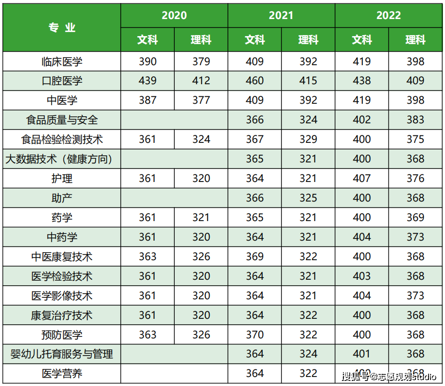 河南省2020-2023年"医学高等专科学校"录取统计(专科)_漯河_院校_招生