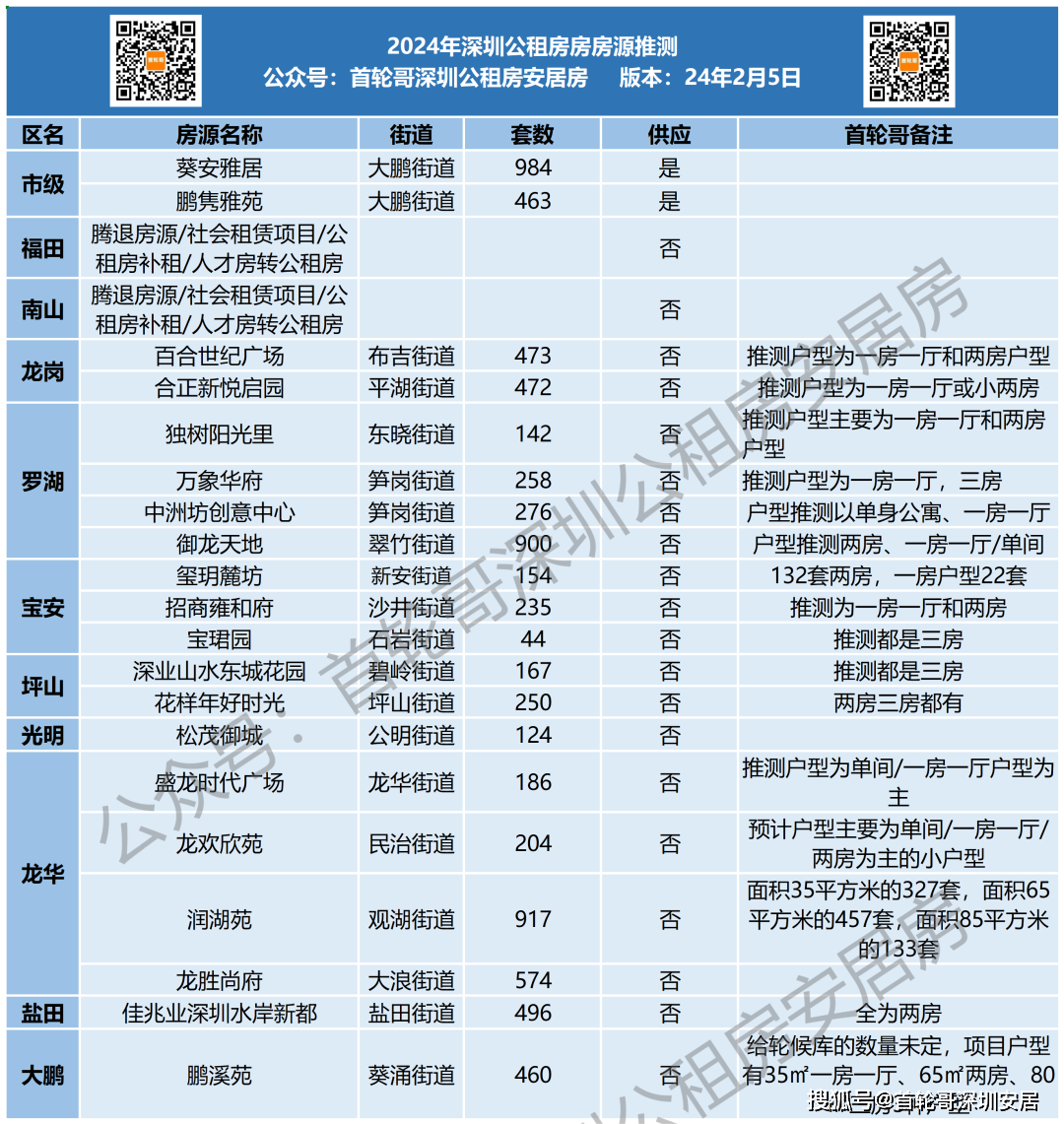 各个项目详情请点击下面文章跳转:龙岗:437套公租房,地铁一站到罗湖