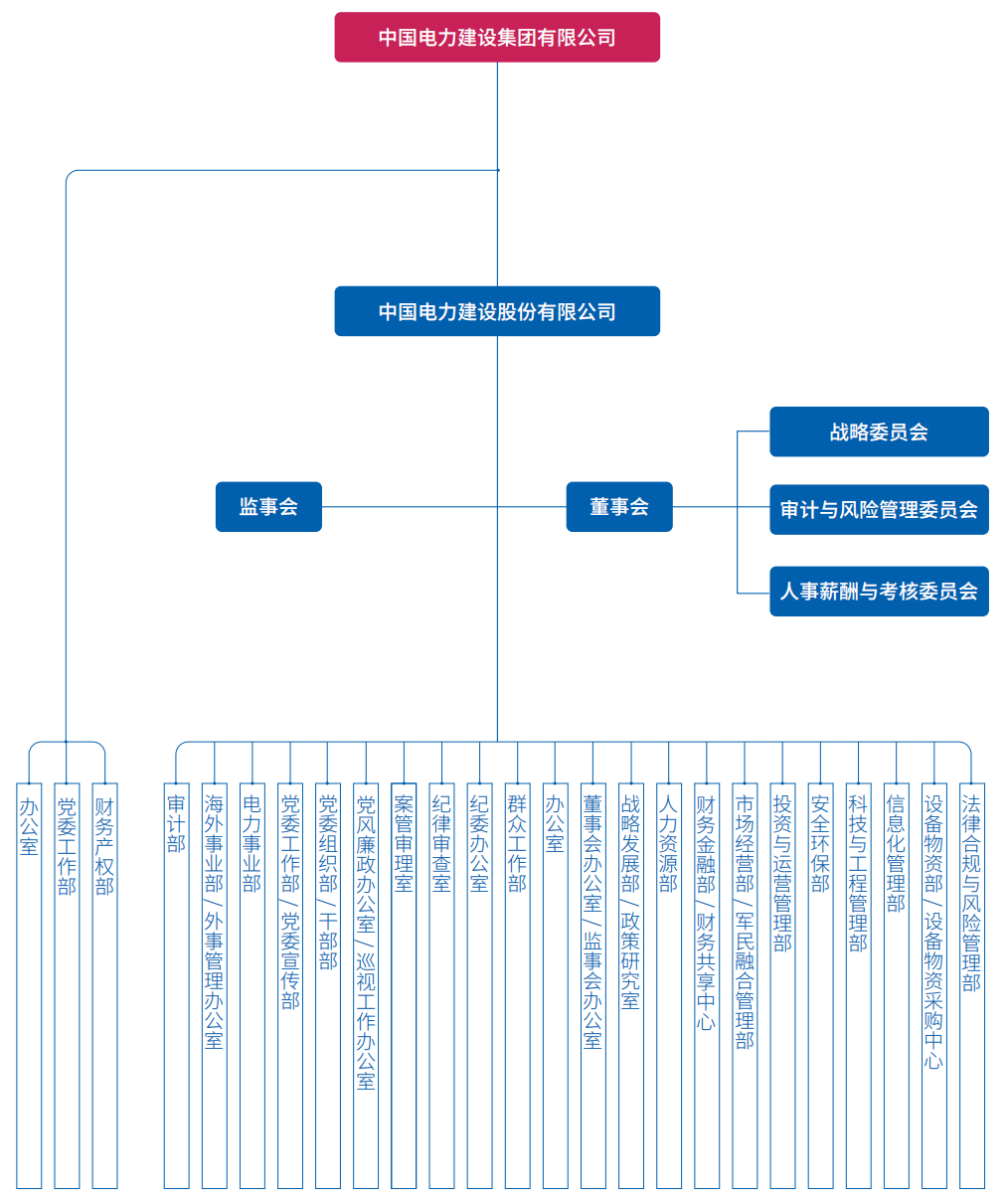 中国电建&中国能建