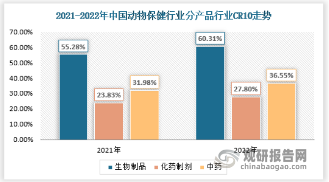 我国动物保健行业:规模化,集约化程度不断提升 市场