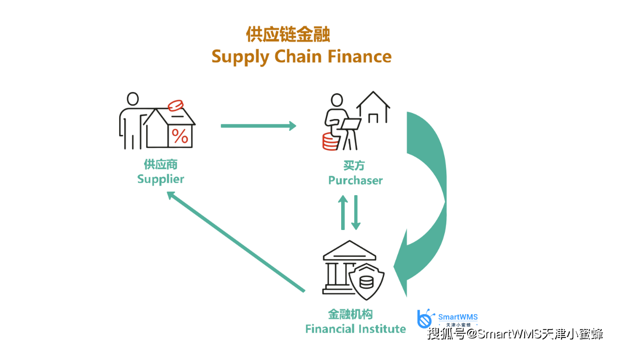什么是供应链金融（Supply Chain Finance）？_搜狐网