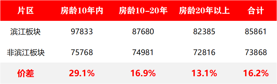 鏈家網7月底掛牌數據之所以會出現這2大邏輯,是因為房地產分析