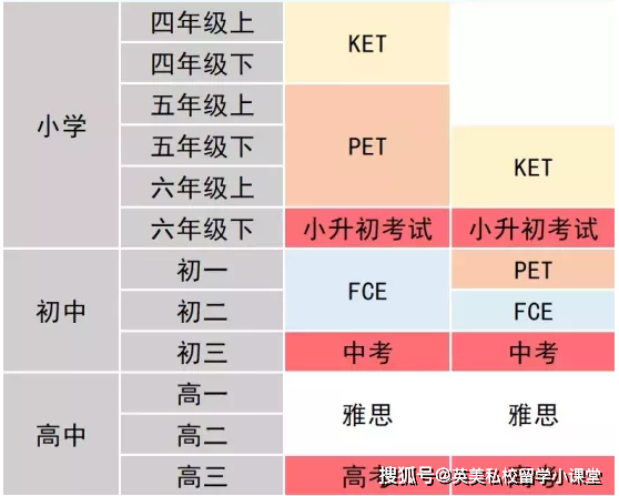 几年级孩子适合ket/pet考试?_英语_信息_界面