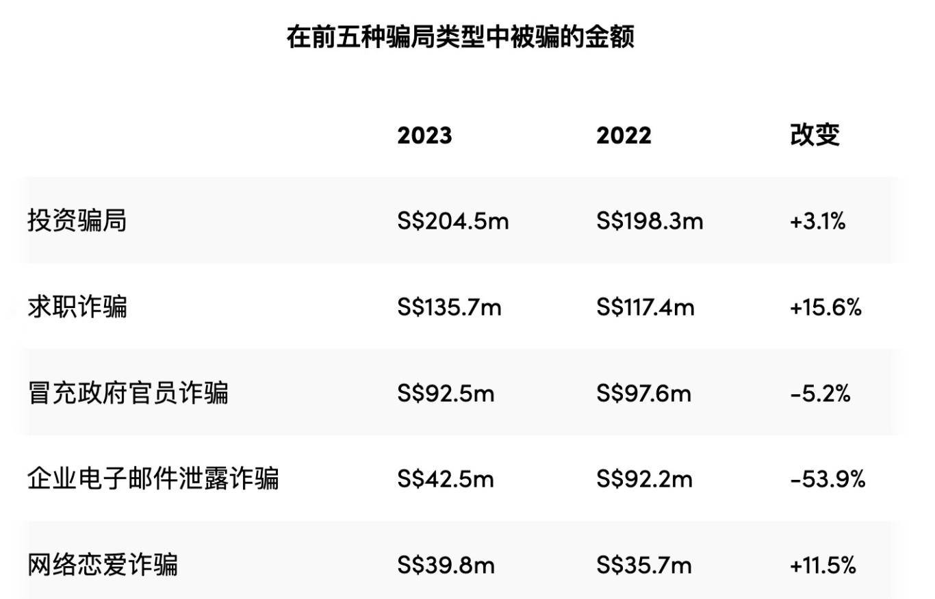 去年,新加坡诈骗案激增50%,求职诈骗居首!_受害者_网络平台_警方