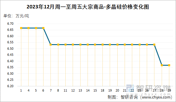 2023年12月大宗商品-多晶硅价格分析:价格为6.4万元/吨,同比下降73.