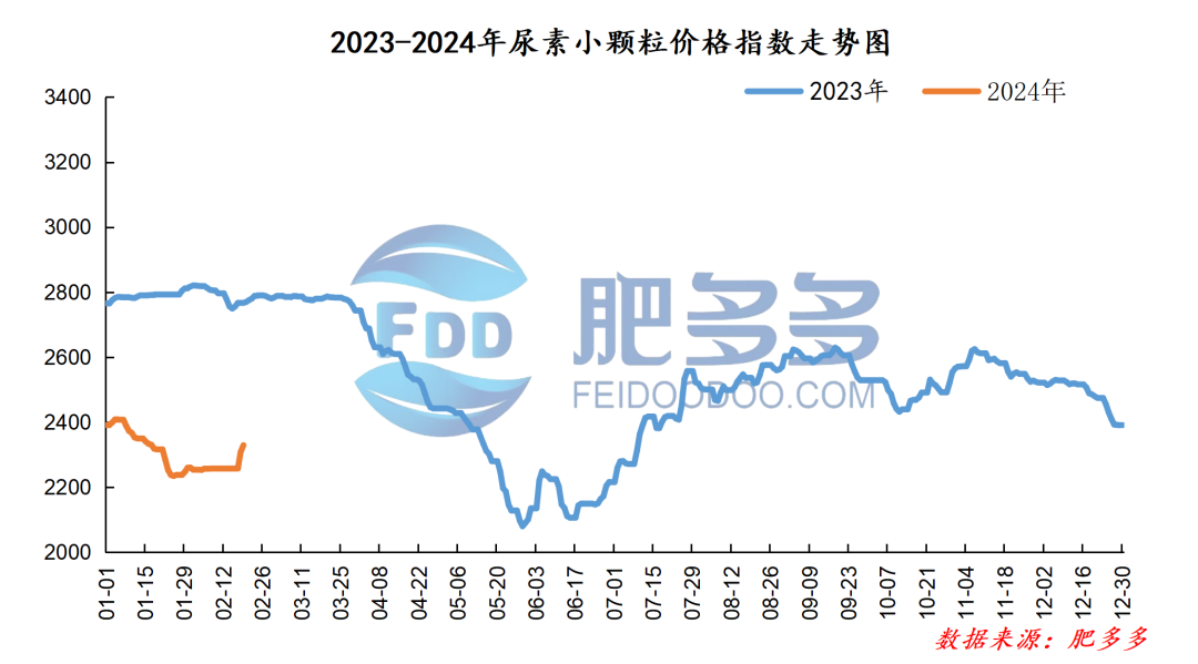 64,环比上涨0.89%,同比下跌15.82%.国内尿素价格指数