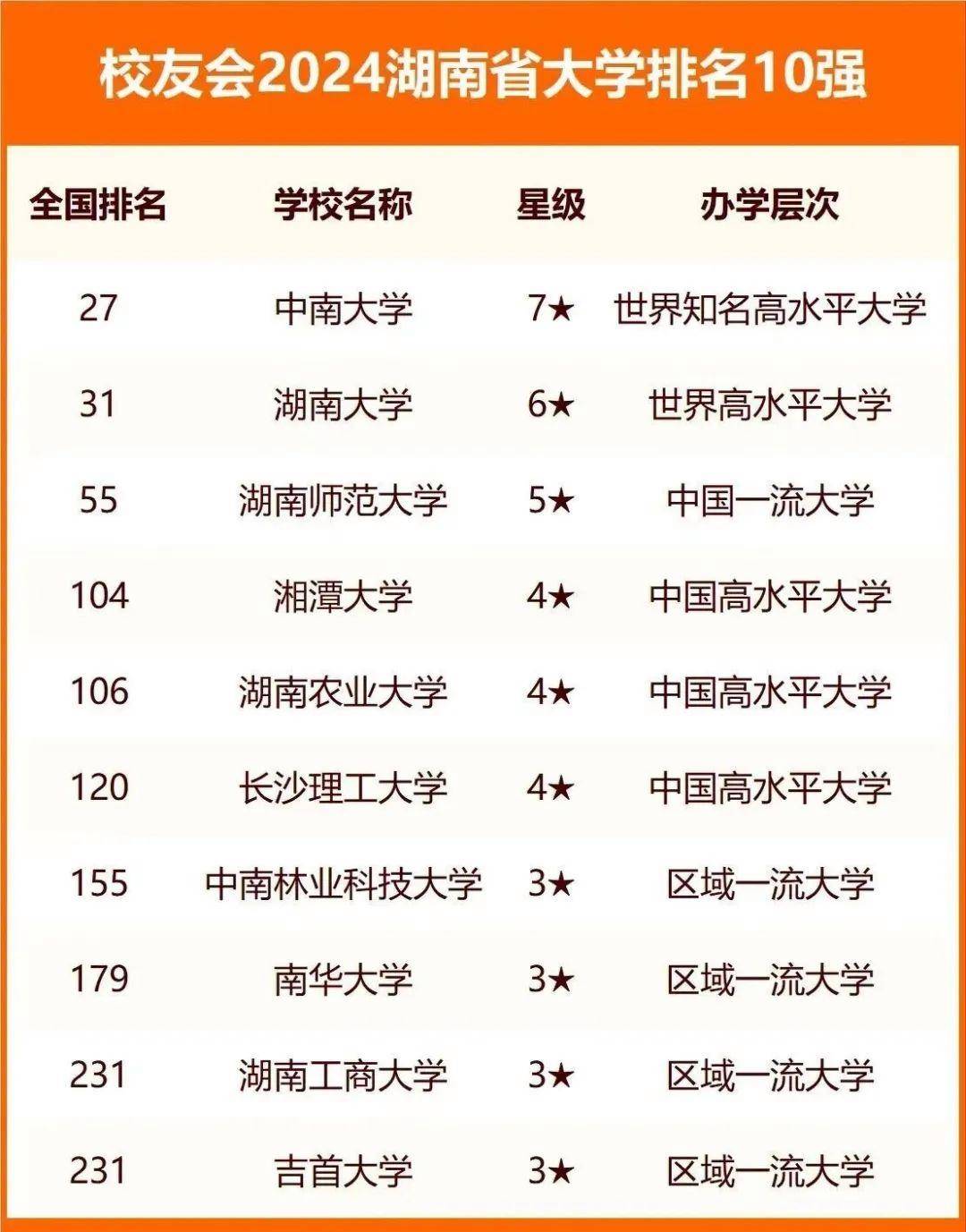 国防科技大学,位于湖南省长沙市,是985工程建设高校,211工程建设高校