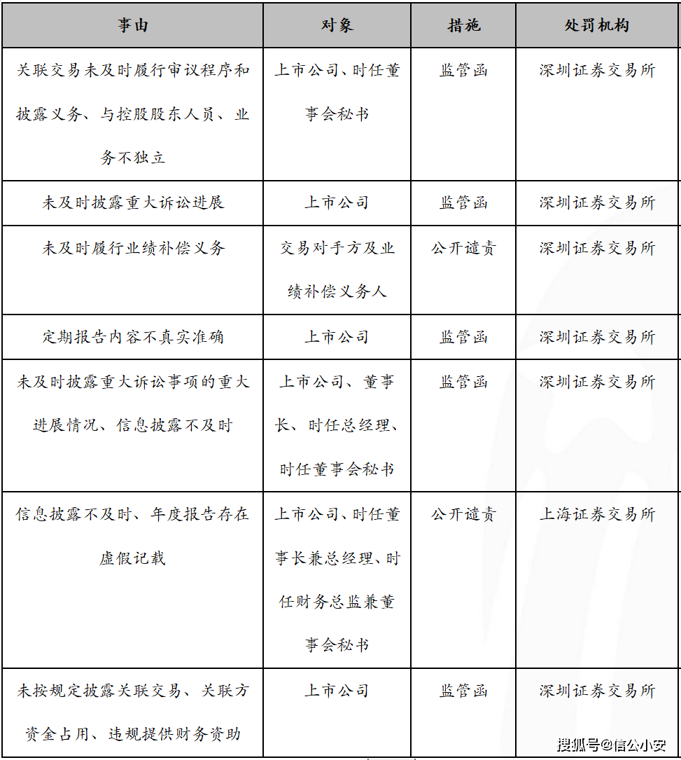 信公咨询·信披合规周报【0205-0218】_上市公司_监管_规则