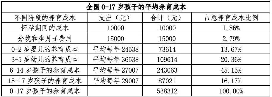 梁建章:养娃到本科毕业平均花68万