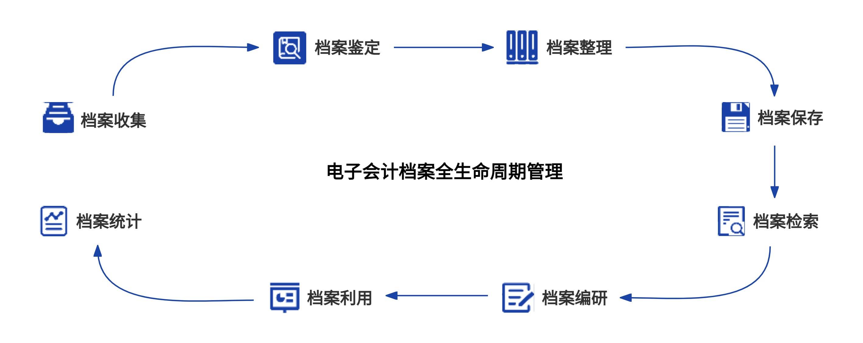 电子会计档案全生命周期管理电子会计档案核心应用价值当前,充分把握