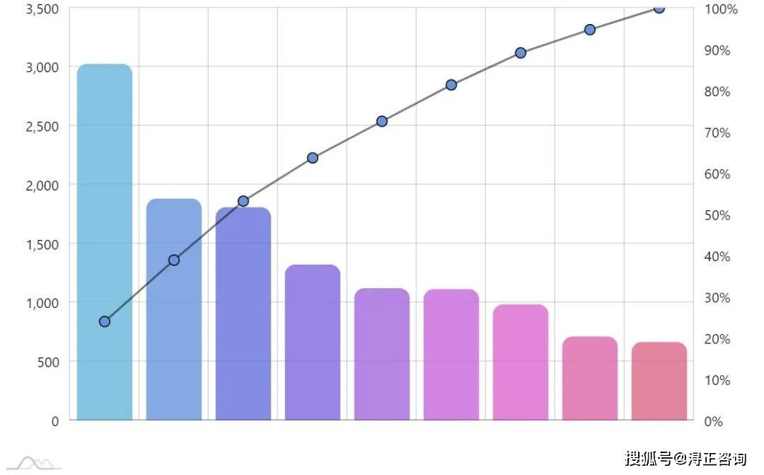 概念&适用帕累托图又叫排列图