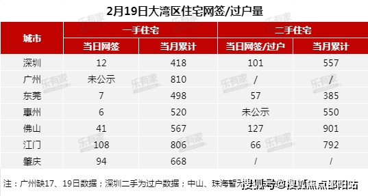 【東莞】:一手住宅昨日網籤7套,本月累計網籤498套