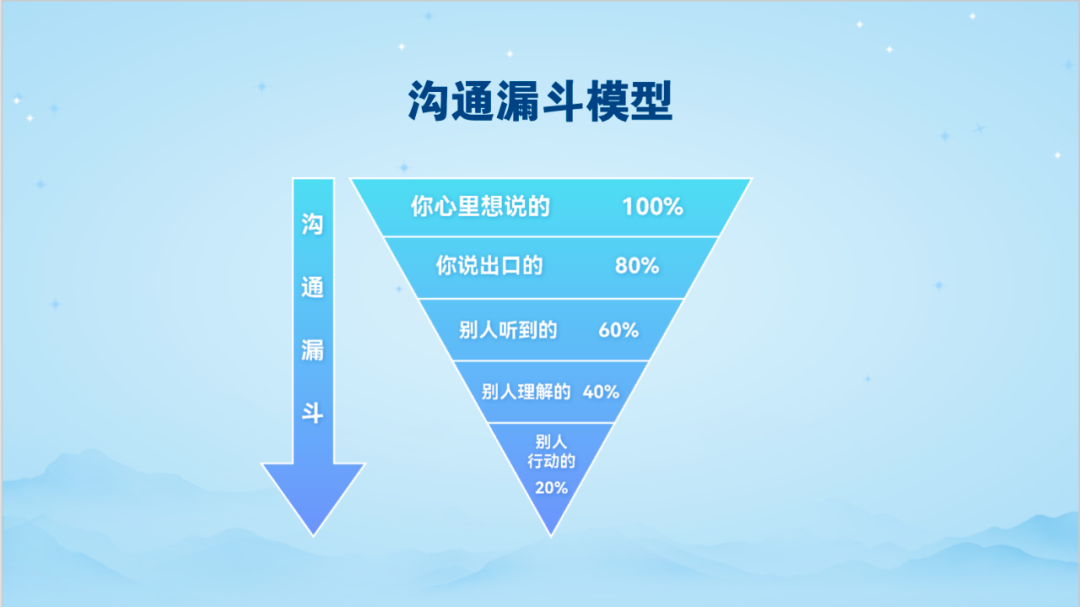 美国的加利福尼亚州大学曾经做过一个沟通的漏斗模型