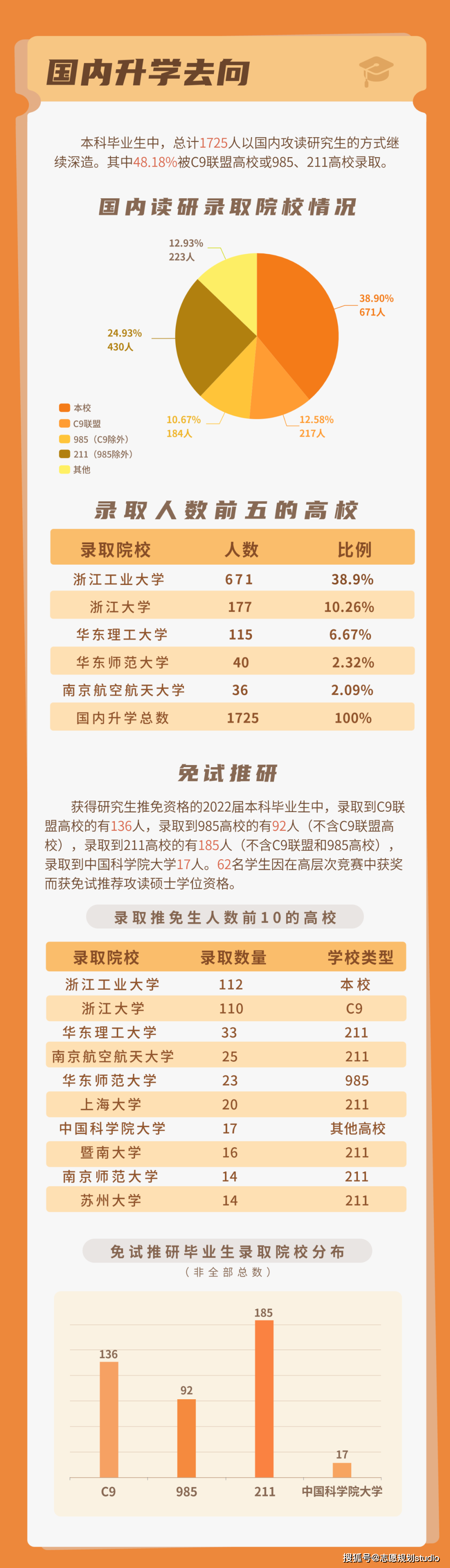 浙江工业大学,省属保研比例最高和人数最多的大学!