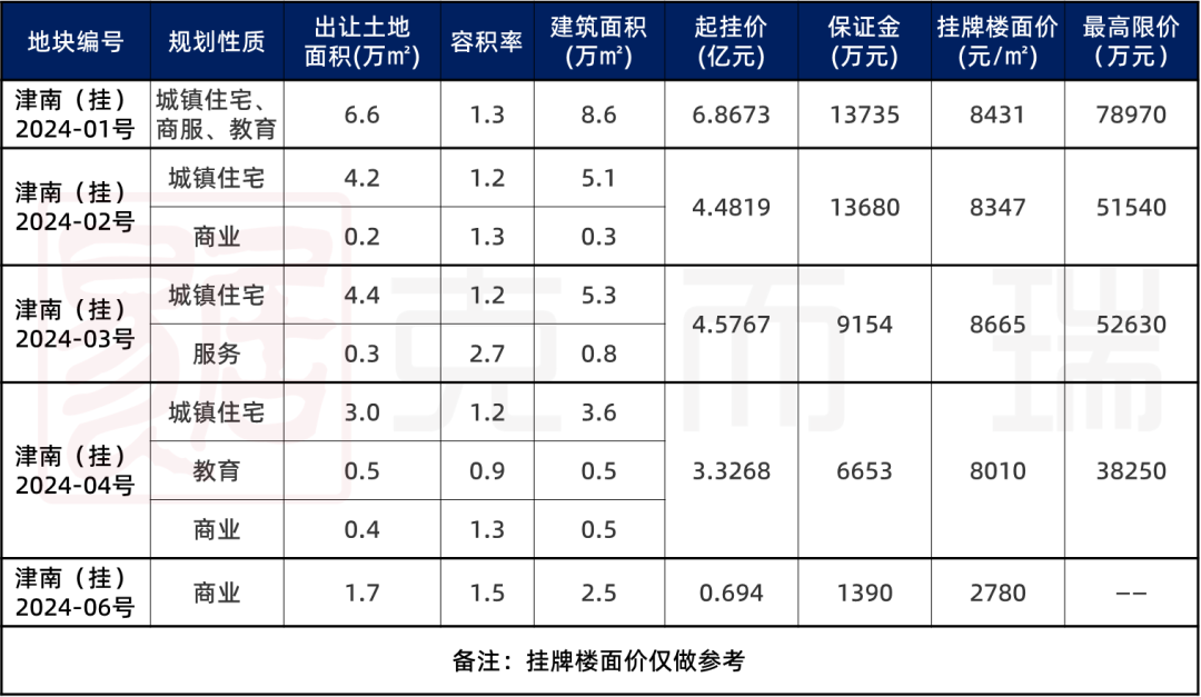 根据《津南区国土空间总体规划(2021-2035年)》(草案)文件,下一个10年