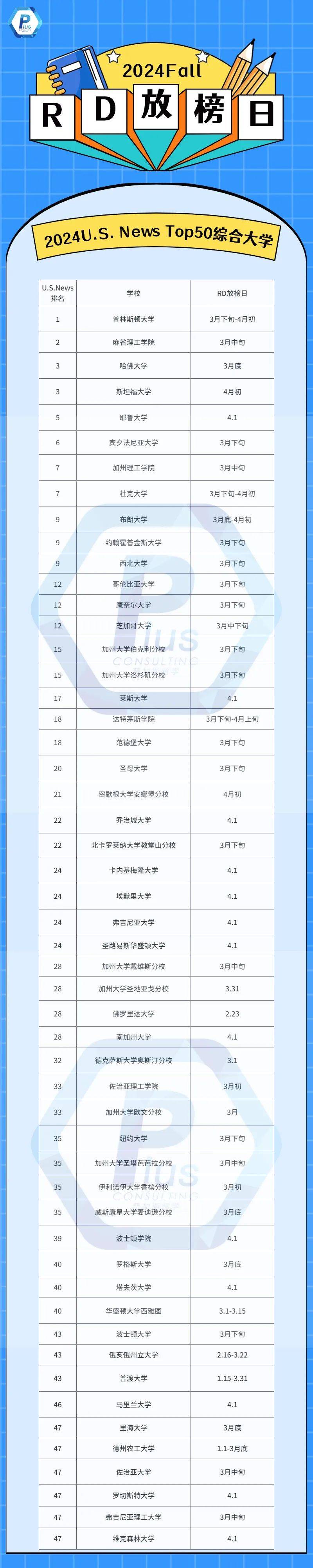 放榜日 | 2024fall美国top50综合大学&top30文理学院rd放榜日期汇总!