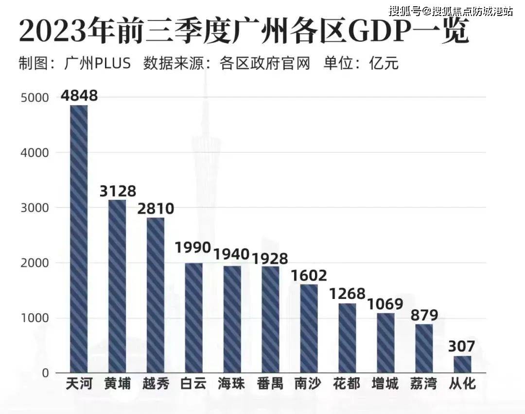 成绩单,天河以超越第二名1700多亿的碾压战绩,再次荣登gdp总量榜首!