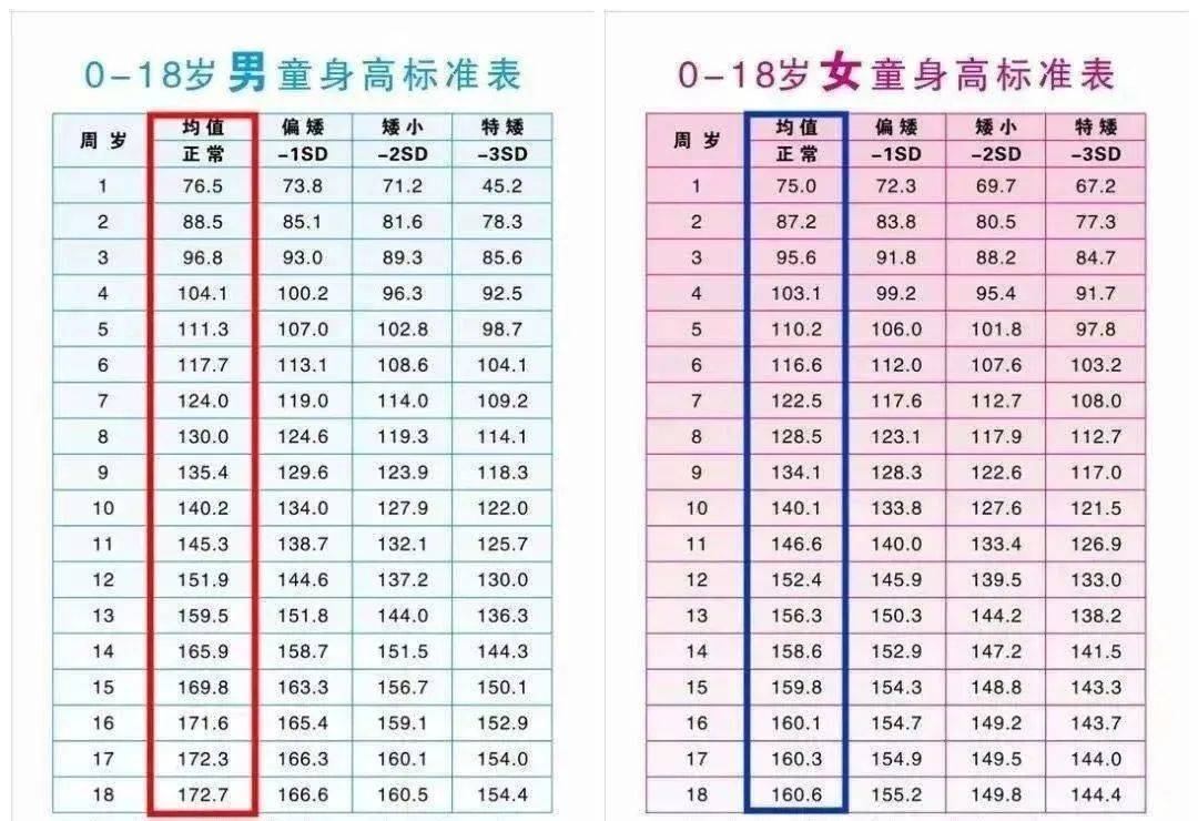 科学研究表明:经常运动的孩子身高平均高出不运动的孩子4