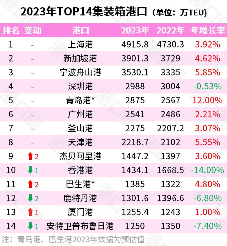 来源港口圈2023年全球前10大集装箱港口分别是,上海港(1,新加坡港(2)