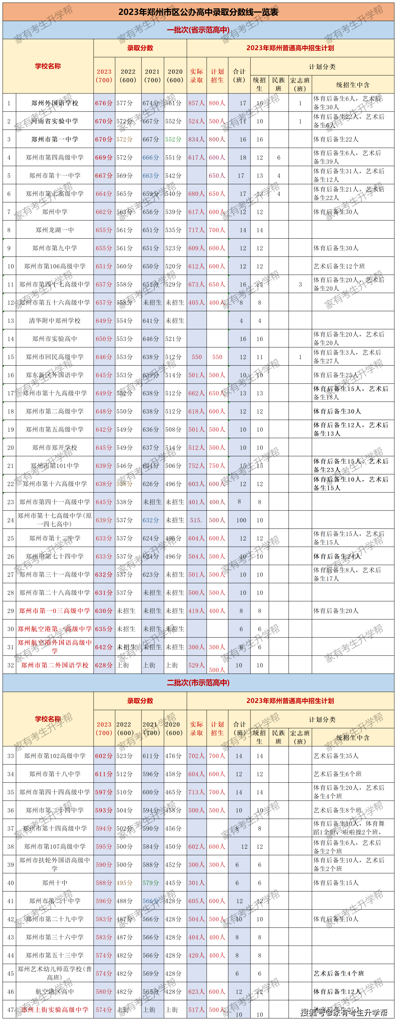 一中录取分数线2021年郑州_郑州一中分数线_郑州一中分数线2019年