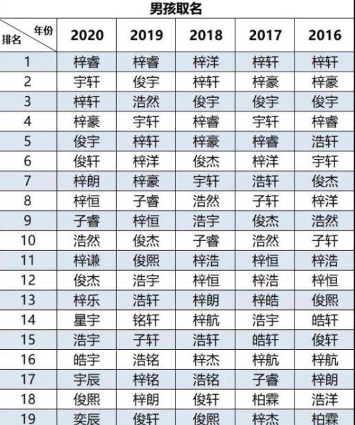 我国同名同姓最多的5个名字,第1有29万人,看看你身边有熟悉的吗_张伟