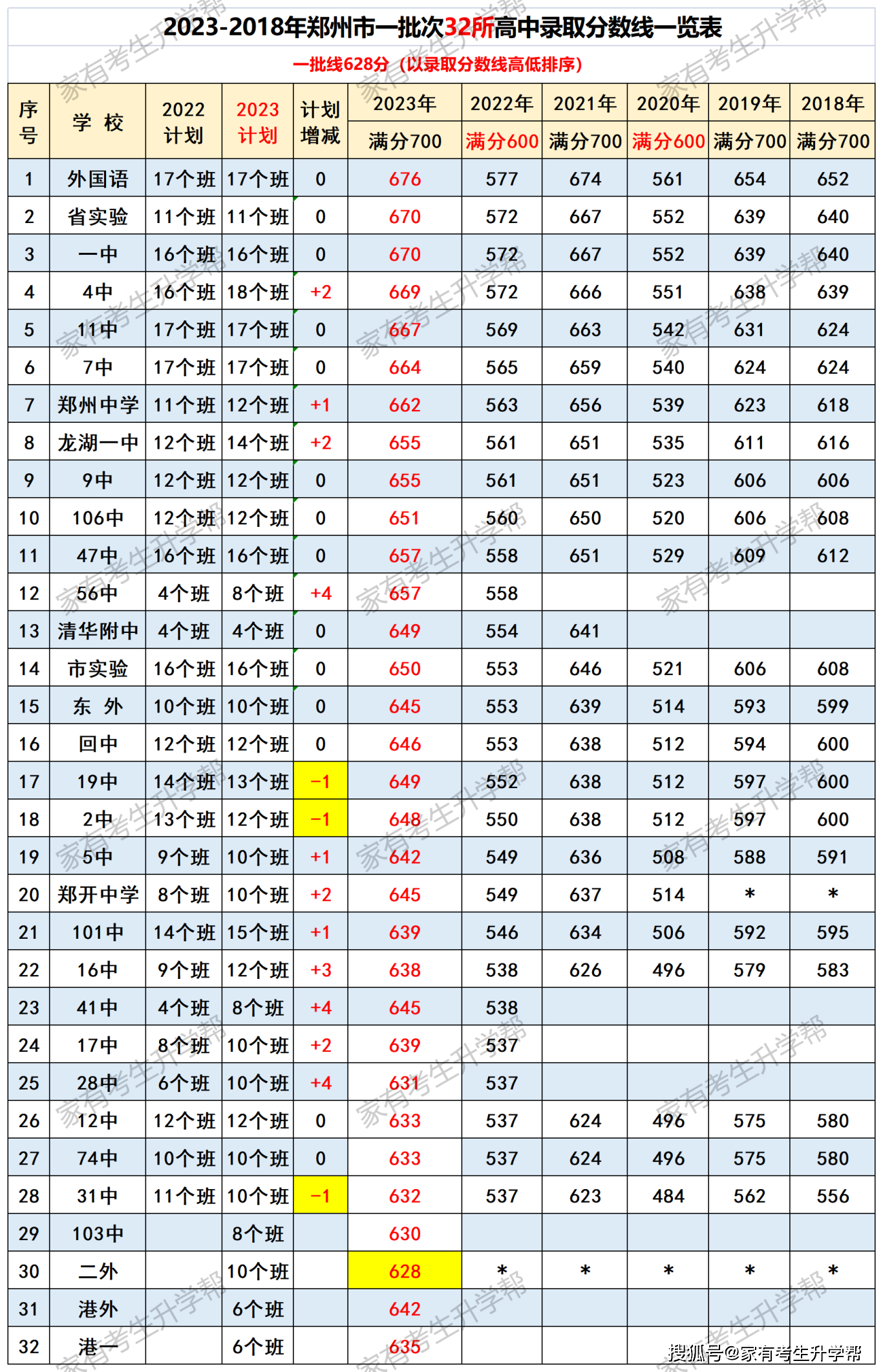 郑州一中分数线2019年_一中录取分数线2021年郑州_郑州一中分数线