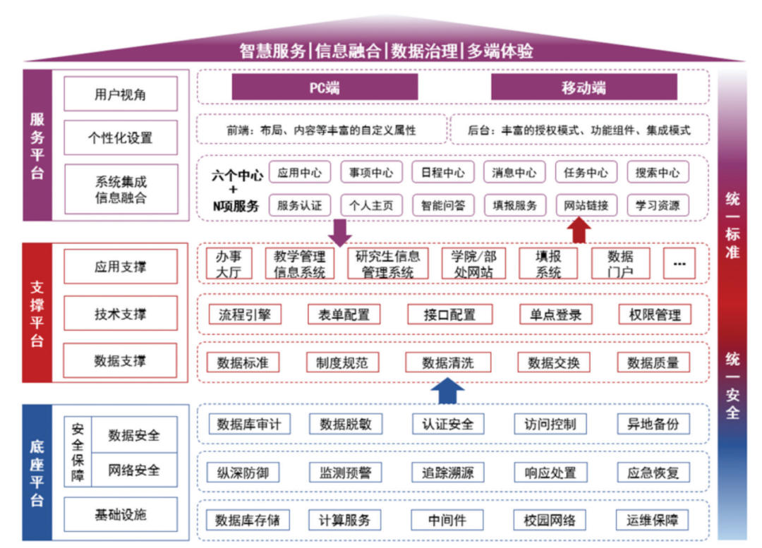 南开大学大:高校如何构建新型融合门户架构?