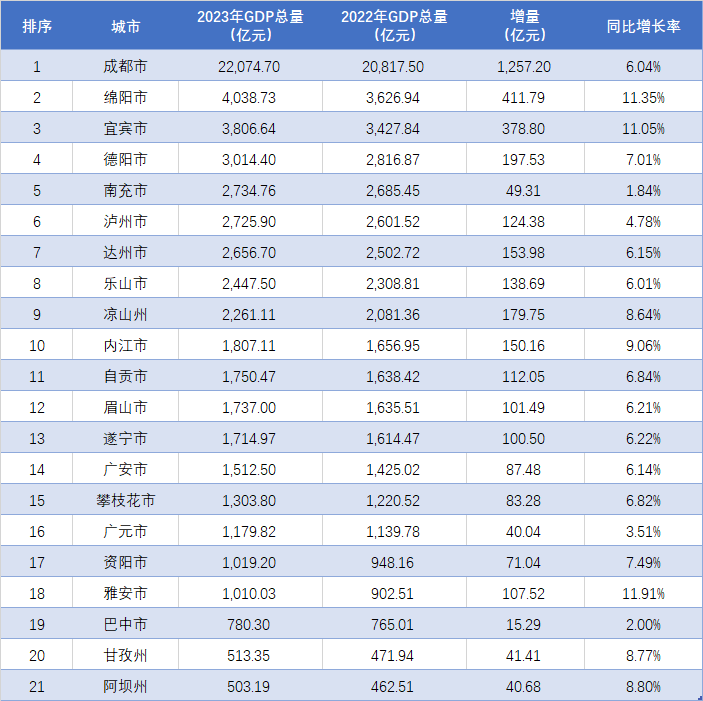 内江,自贡,眉山等共九地2023年gdp总额在1000-2000亿元之间,其余巴中