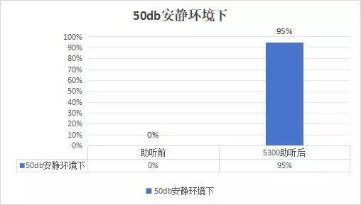 綦江惠耳助听器与您分享:新神逸5300验配案例分享_老人_问题_反馈