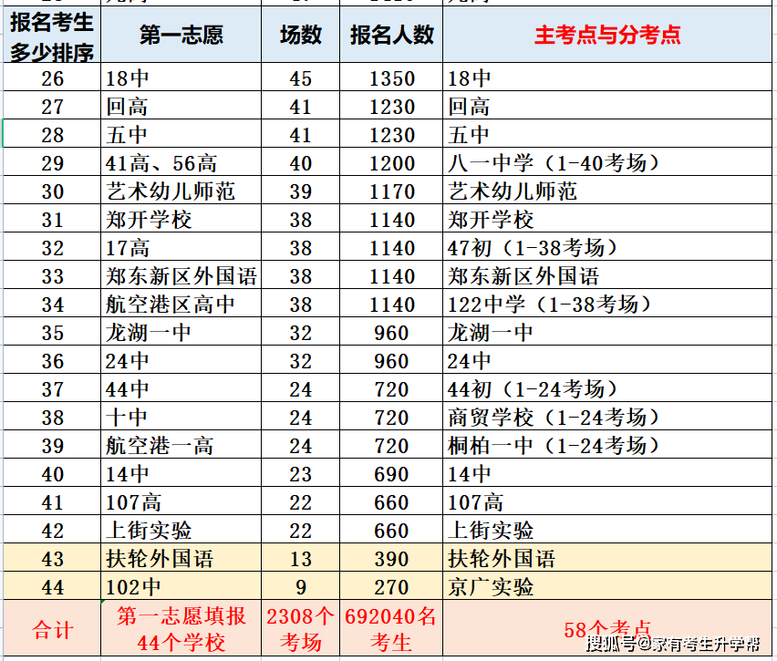 一中录取分数线2021年郑州_郑州一中分数线_郑州一中分数线2019年