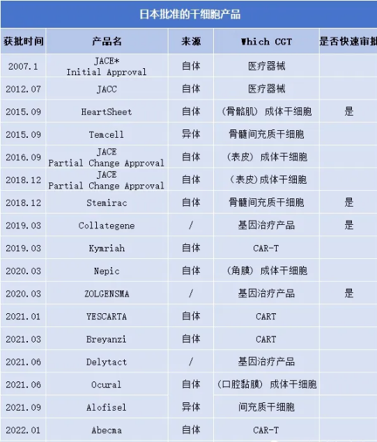 你还在质疑干细胞的时候,日本已将干细胞纳入医保范畴