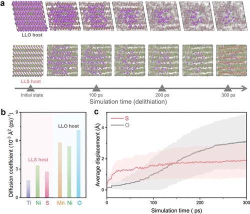 jacs重磅:锂电硫变价正极_氧化_主体_结构