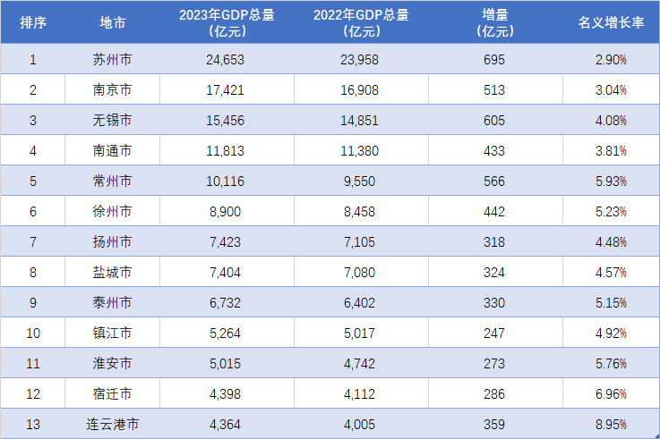 江苏各地2023年gdp总量排行出炉_全省_一举突破_城市