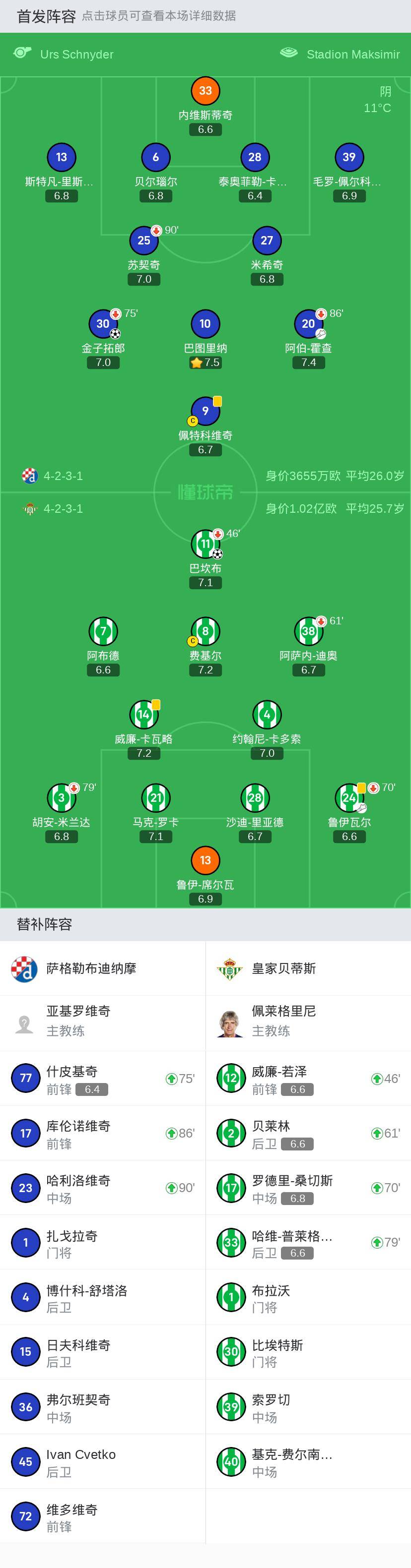 1-布拉沃, 30-比埃特斯, 40-基克-费尔南德斯, 39-索罗切上场替补:46